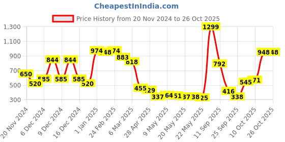 ajio.com united colors of benetton Girls Striped Regular Fit Shorts united colors of benetton Price History Graph from 20 Nov 2024 to 24 Oct 2025