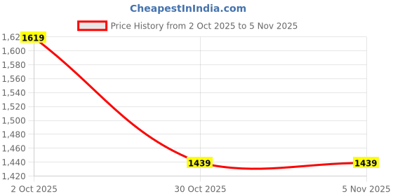 ajio.com chicco Girls Striped Regular Fit Shorts chicco Price History Graph from 2 Oct 2025 to 30 Oct 2025
