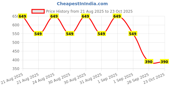ajio.com point cove Girls Striped Regular Fit Square-Neck Ruffled Top point cove Price History Graph from 21 Aug 2025 to 23 Oct 2025