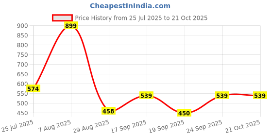 ajio.com kg frendz Girls Striped Regular Fit Sweatshirt kg frendz Price History Graph from 25 Jul 2025 to 20 Oct 2025