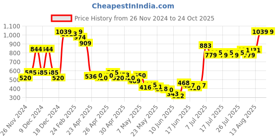 ajio.com united colors of benetton Girls Striped Regular Fit Top united colors of benetton Price History Graph from 26 Nov 2024 to 24 Oct 2025