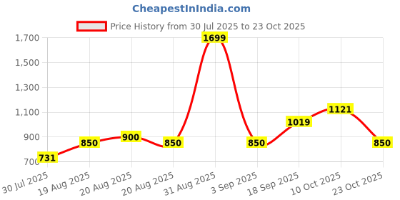 ajio.com peppermint Girls Striped Regular Fit Top peppermint Price History Graph from 30 Jul 2025 to 23 Oct 2025