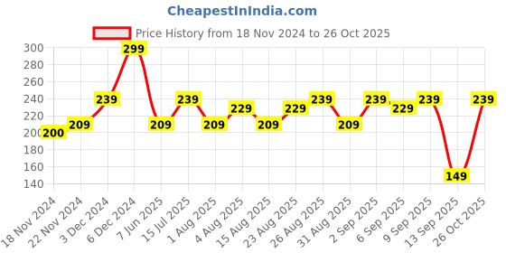 ajio.com yousta Girls Striped Relaxed Fit Polo T-Shirt yousta Price History Graph from 18 Nov 2024 to 26 Oct 2025