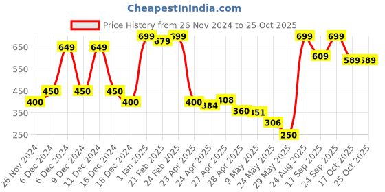 ajio.com united colors of benetton Girls Striped Relaxed Fit T-Shirt united colors of benetton Price History Graph from 26 Nov 2024 to 25 Oct 2025