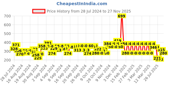 ajio.com ed-a-mamma Girls Striped Round-Neck Tank Top ed-a-mamma Price History Graph from 28 Jul 2024 to 27 Nov 2025