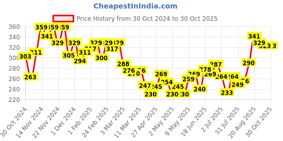 ajio.com mini klub Girls Striped Round-Neck Top mini klub Price History Graph from 30 Oct 2024 to 30 Oct 2025