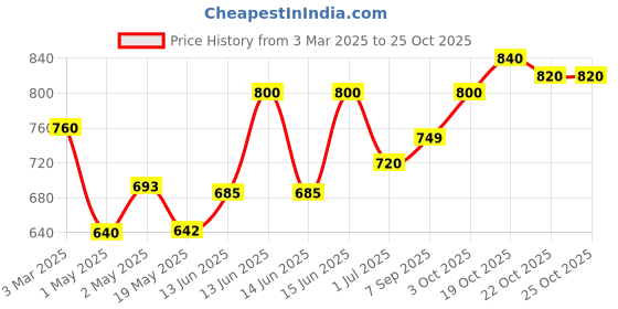 ajio.com arshia fashions Girls Striped Shirt Dress arshia fashions Price History Graph from 3 Mar 2025 to 25 Oct 2025
