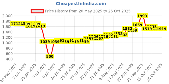 ajio.com u.s. polo assn. Girls Striped Shirt Dress u.s. polo assn. Price History Graph from 20 May 2025 to 24 Oct 2025