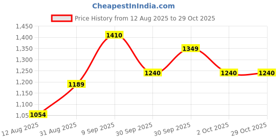 ajio.com u.s. polo assn. Girls Striped Shirt Top u.s. polo assn. Price History Graph from 12 Aug 2025 to 28 Oct 2025