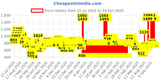 ajio.com u.s. polo assn. Girls Striped Shirt with Tie-Up u.s. polo assn. Price History Graph from 25 Jul 2024 to 22 Oct 2025