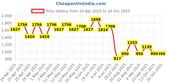 ajio.com peppermint Girls Striped Shorts & Top Set peppermint Price History Graph from 24 Apr 2025 to 26 Oct 2025