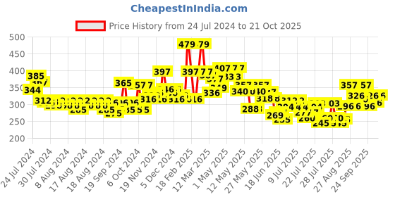 ajio.com toonyport Girls Striped Shorts & Top Set with Frills toonyport Price History Graph from 24 Jul 2024 to 21 Oct 2025