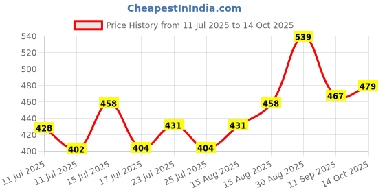 ajio.com fame forever by lifestyle Girls Striped Shorts with Insert Pockets fame forever by lifestyle Price History Graph from 11 Jul 2025 to 14 Oct 2025