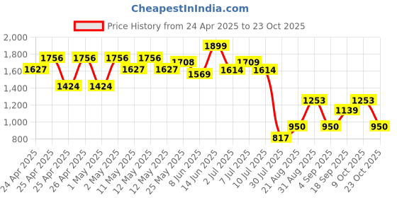 ajio.com peppermint Girls Striped Skirt & Top Set peppermint Price History Graph from 24 Apr 2025 to 23 Oct 2025