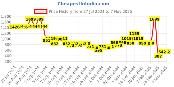 ajio.com blue giraffe Girls Striped Straight Skirt blue giraffe Price History Graph from 27 Jul 2024 to 3 Nov 2025