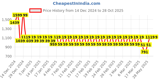 ajio.com ed-a-mamma Girls Striped Sustainable Top ed-a-mamma Price History Graph from 14 Dec 2024 to 28 Oct 2025