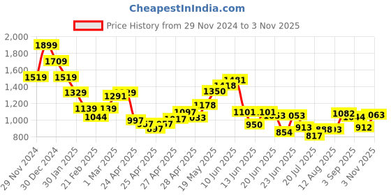 ajio.com miniklub Girls Striped Sweater with Frayed Layer miniklub Price History Graph from 29 Nov 2024 to 3 Nov 2025