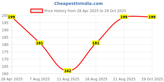 ajio.com max Girls Striped T-shirt max Price History Graph from 28 Apr 2025 to 29 Oct 2025