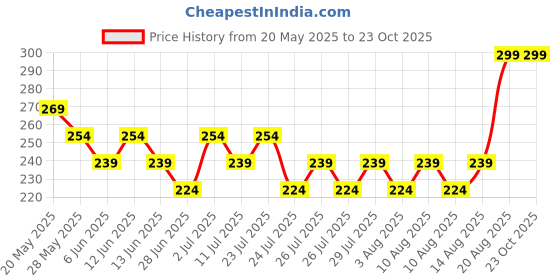 ajio.com max Girls Striped T-shirt max Price History Graph from 20 May 2025 to 23 Oct 2025