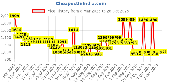 ajio.com u.s. polo assn. Girls Striped T-Shirt Dress u.s. polo assn. Price History Graph from 8 Mar 2025 to 24 Oct 2025
