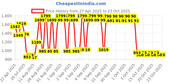 ajio.com u.s. polo assn. Girls Striped T-Shirt Dress u.s. polo assn. Price History Graph from 27 Apr 2025 to 22 Oct 2025