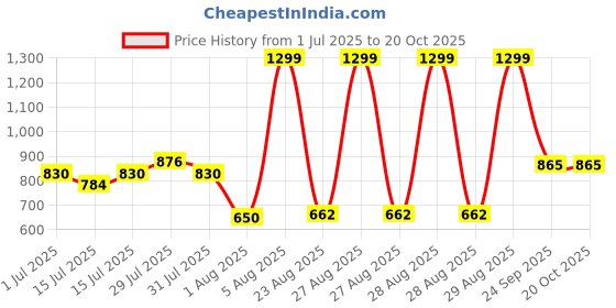 ajio.com rio girls Girls Striped T-Shirt with Dungaree Dress rio girls Price History Graph from 1 Jul 2025 to 20 Oct 2025