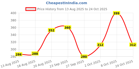 ajio.com nauti nati Girls Striped T-Shirt with Short Sleeves nauti nati Price History Graph from 13 Aug 2025 to 24 Oct 2025