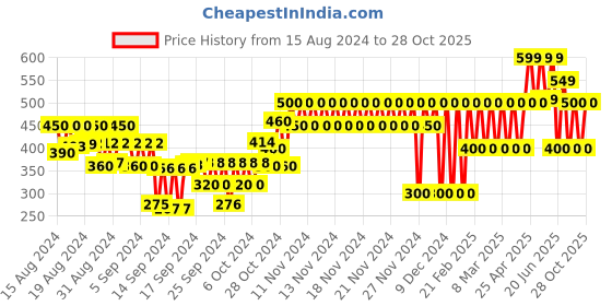 ajio.com gap kids Girls Striped Tie-Up Top with Smocking gap kids Price History Graph from 15 Aug 2024 to 28 Oct 2025