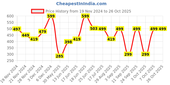ajio.com yousta Girls Striped Tiered Dress yousta Price History Graph from 19 Nov 2024 to 25 Oct 2025
