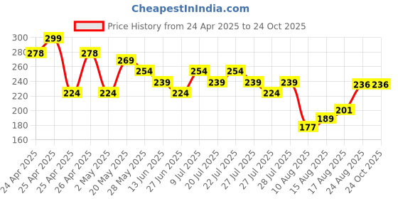 ajio.com max Girls Striped Top max Price History Graph from 24 Apr 2025 to 23 Oct 2025