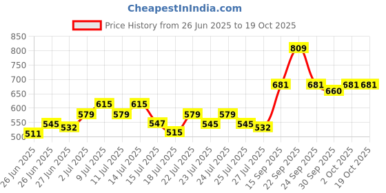 ajio.com toonyport Girls Striped Top & Shorts Set toonyport Price History Graph from 26 Jun 2025 to 18 Oct 2025
