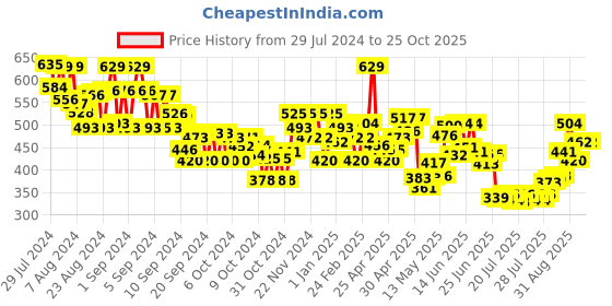 ajio.com miniklub Girls Striped Top with Dungaree miniklub Price History Graph from 29 Jul 2024 to 24 Oct 2025