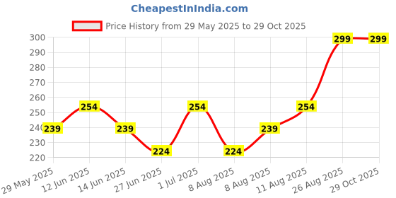 ajio.com max Girls Striped Twist Detail Top max Price History Graph from 29 May 2025 to 28 Oct 2025