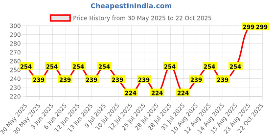 ajio.com max Girls Striped Twist Detail Top max Price History Graph from 30 May 2025 to 22 Oct 2025