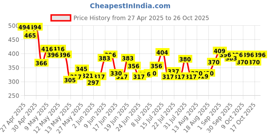 ajio.com thoillling Girls Stripes Fit and Flare Dress thoillling Price History Graph from 27 Apr 2025 to 26 Oct 2025
