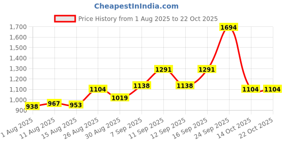 ajio.com u.s. polo assn. Girls Stripes Fit And Flare Dress u.s. polo assn. Price History Graph from 1 Aug 2025 to 22 Oct 2025