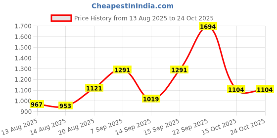 ajio.com u.s. polo assn. Girls Stripes Fit And Flare Dress u.s. polo assn. Price History Graph from 13 Aug 2025 to 22 Oct 2025