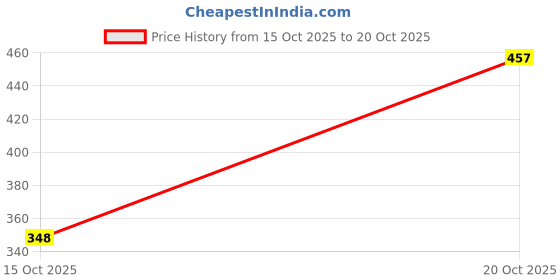 ajio.com hopscotch Girls Stripes Fit and Flare Dress hopscotch Price History Graph from 15 Oct 2025 to 20 Oct 2025