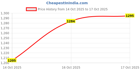 ajio.com hopscotch Girls Stripes Fit and Flare Dress hopscotch Price History Graph from 14 Oct 2025 to 17 Oct 2025