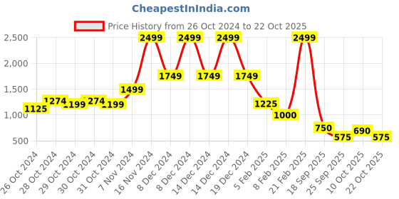 ajio.com blue giraffe Girls Stripes Pullover blue giraffe Price History Graph from 26 Oct 2024 to 22 Oct 2025