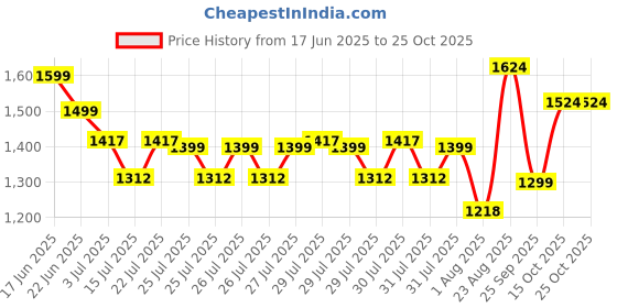 ajio.com united colors of benetton Girls Stripes Regular Fit Dungaree united colors of benetton Price History Graph from 17 Jun 2025 to 25 Oct 2025