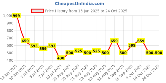 ajio.com peppermint Girls Stripes Regular Short Sleeve Top peppermint Price History Graph from 13 Jun 2025 to 24 Oct 2025