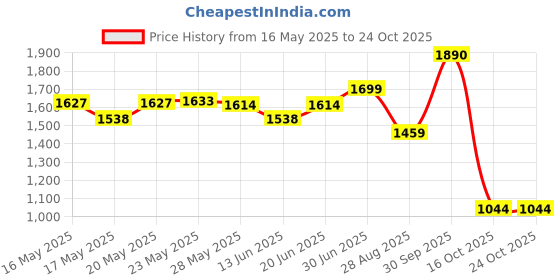 ajio.com u.s. polo assn. Girls Stripes Shirt Dress u.s. polo assn. Price History Graph from 16 May 2025 to 22 Oct 2025