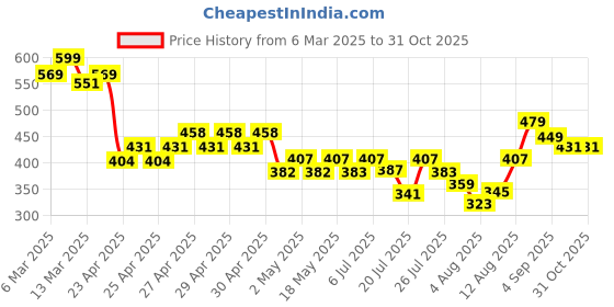 ajio.com fame forever by lifestyle Girls Stripes Shorts fame forever by lifestyle Price History Graph from 6 Mar 2025 to 31 Oct 2025