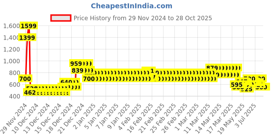 ajio.com one friday Girls Stripes Skirt one friday Price History Graph from 29 Nov 2024 to 28 Oct 2025