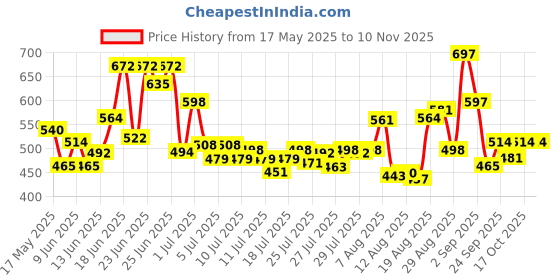 ajio.com bumzee Girls Stripes T-Shirt & Pyjamas Set bumzee Price History Graph from 17 May 2025 to 6 Nov 2025