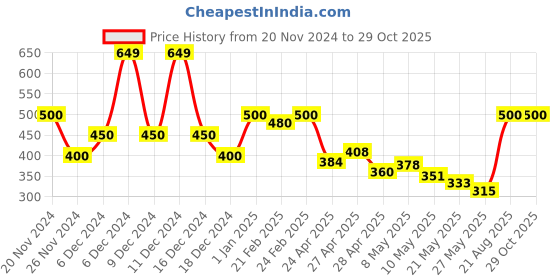 ajio.com united colors of benetton Girls Stripes with Centre Ruching T-Shirt united colors of benetton Price History Graph from 20 Nov 2024 to 28 Oct 2025