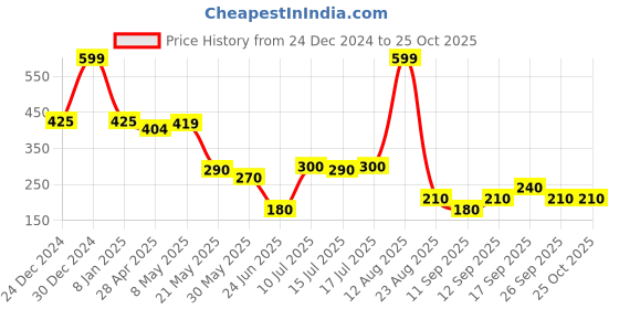 ajio.com kg frendz Girls Structure Patterned Fit & Flare Dress kg frendz Price History Graph from 24 Dec 2024 to 25 Oct 2025