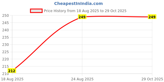 ajio.com max Girls Stylised Fid T-shirt max Price History Graph from 18 Aug 2025 to 29 Oct 2025