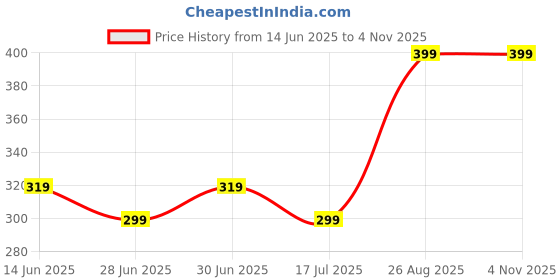 ajio.com max Girls Stylised Fit T-shirt max Price History Graph from 14 Jun 2025 to 3 Nov 2025